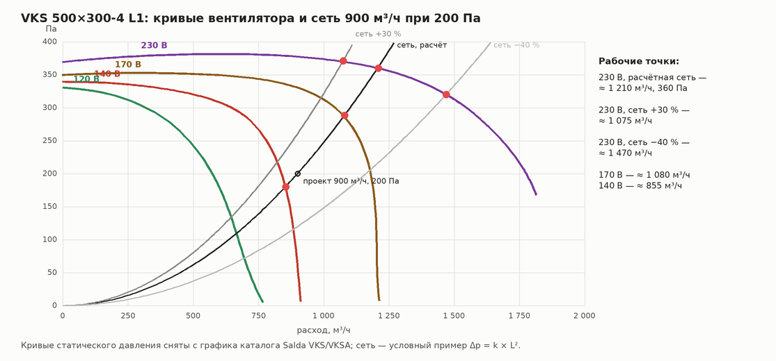 График: кривые вентилятора VKS 500×300-4 L1 при разных напряжениях и характеристики сети с рабочими точками