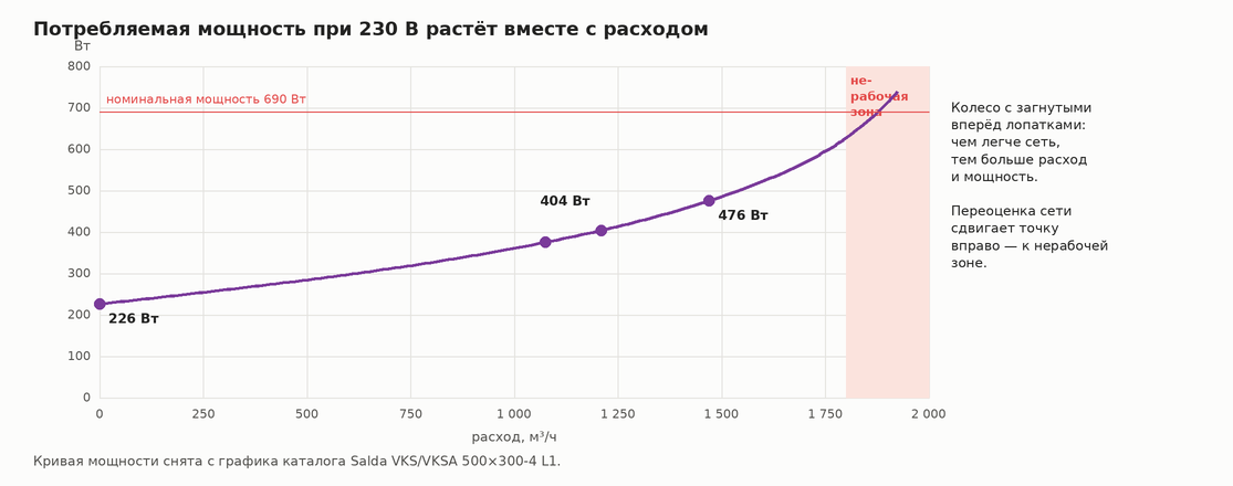 График потребляемой мощности вентилятора VKS 500×300-4 L1 от расхода с нерабочей зоной справа